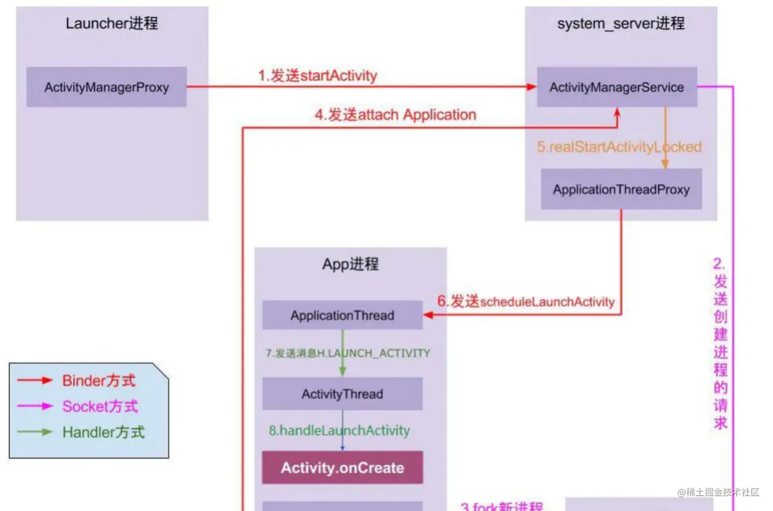 其实一部手机，就是一个Handler，
