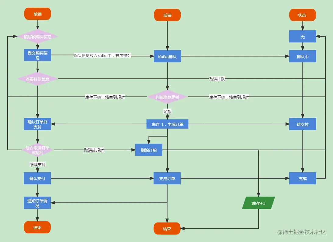 订单系统流程图.png