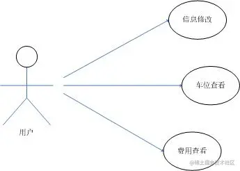 基于JAVAEE的停车场管理系统（论文+PPT+源码）