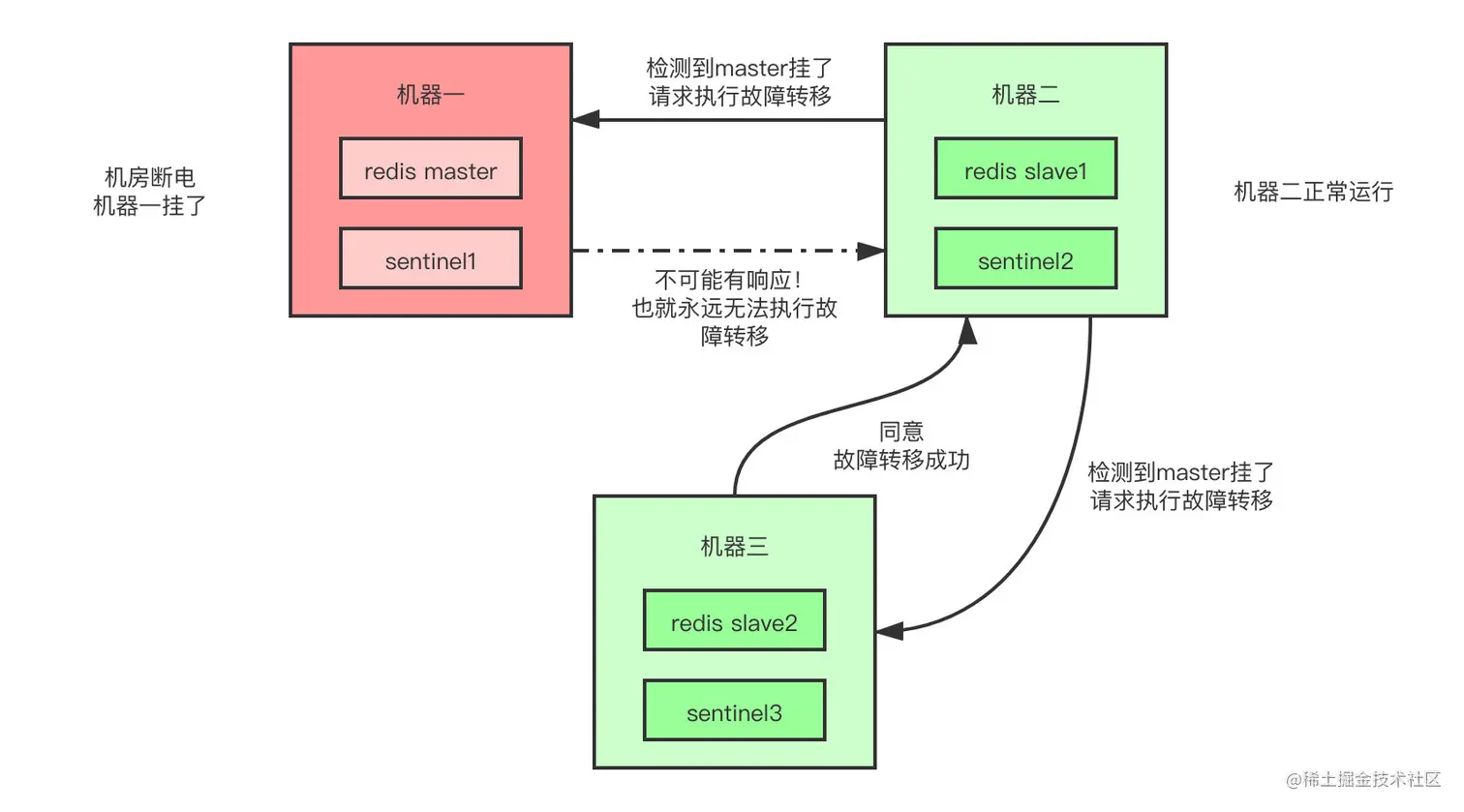 redis-sentinel-success