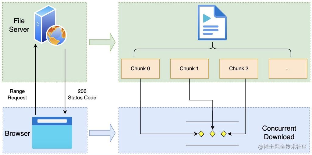 Large file download flow