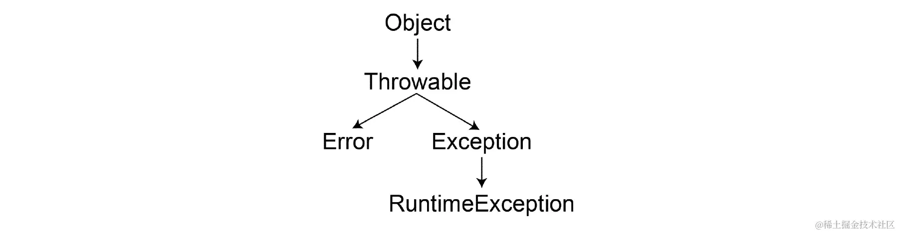 图 9.3：RuntimeException 类的层次结构