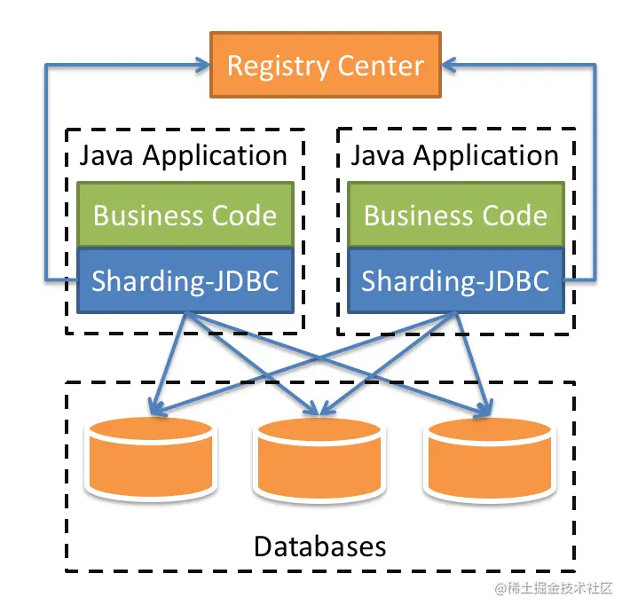 shardingsphere-jdbc-brief.png