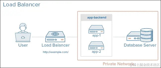 使用 HAProxy 建立服务的高可用性