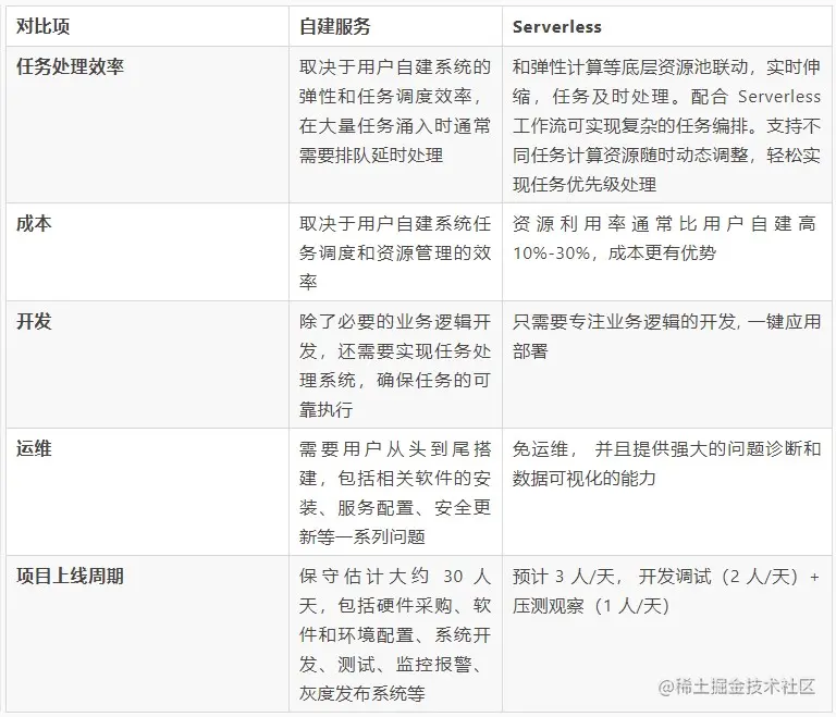 专访阿里云Serverless负责人：无服务器不会让后端