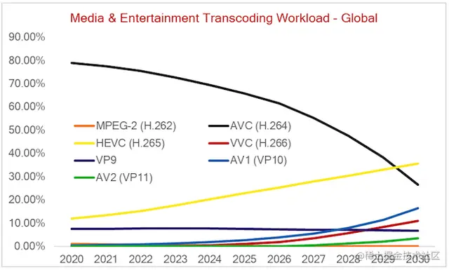 图1 未来十年编解码器的转码工作量