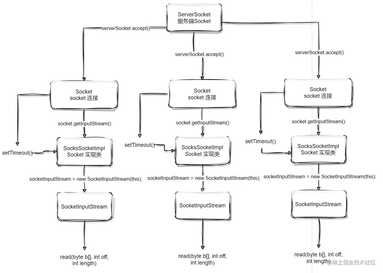 ServerSocket中accept解读可能的理解误2