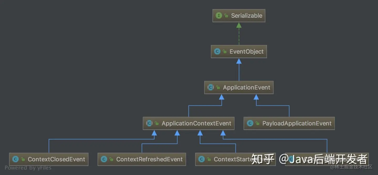 解耦利器——观察者模式在spring中的实现一、什么是观察