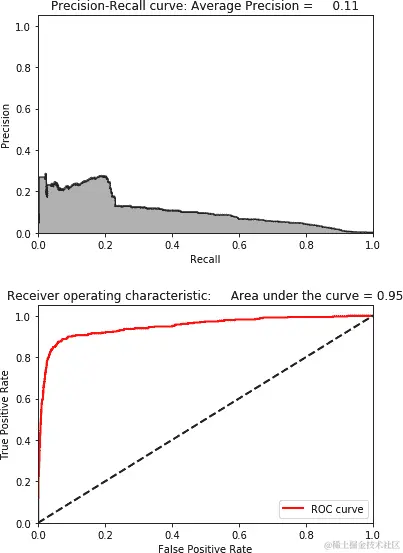 使用正常 PCA 和 30 个主成分的结果