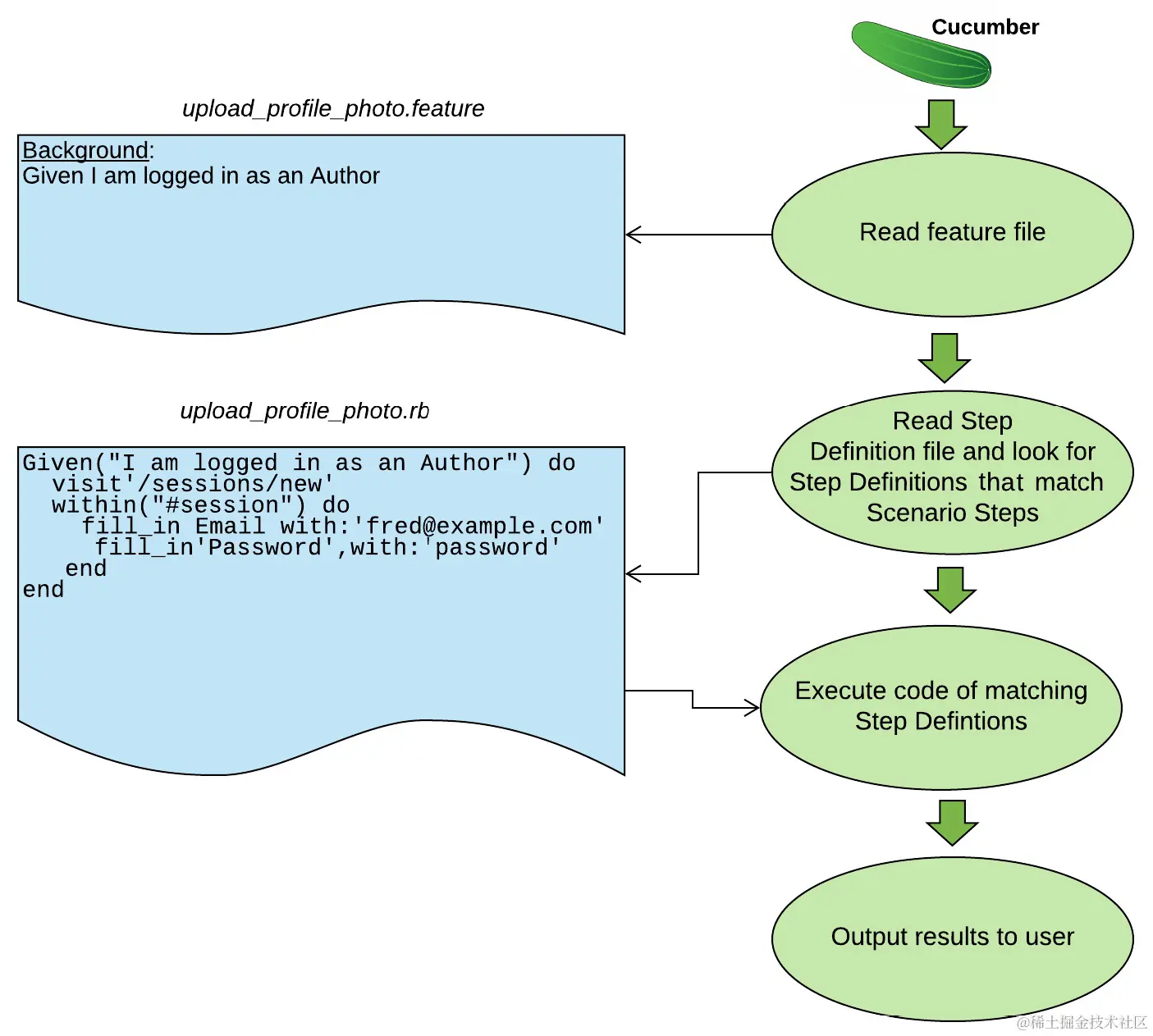 Fig. 3.2 – How Cucumber reads and verifies Features