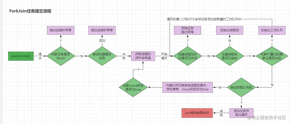 ForkJoin任务提交流程