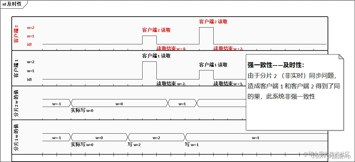 强一致性：及时性