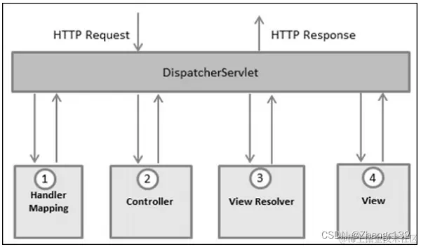 spring_dispatcherservlet请求处理流程