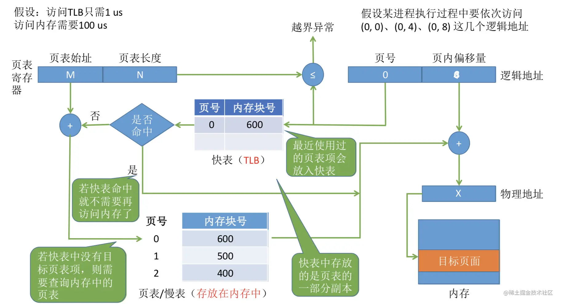 快表-地址转换