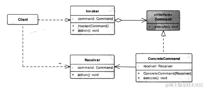 命令模式UML类图