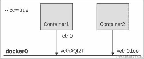 Linking Docker containers