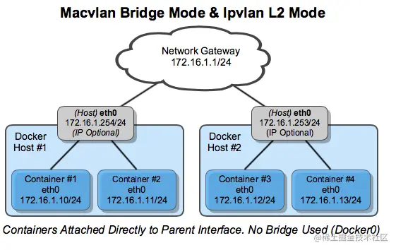ipvlan l2 mode
