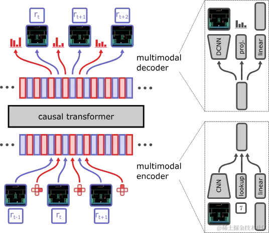 JAT 网络的架构。在顺序决策任务中，一方面将观测和奖励编码，另一方面将动作编码并交错排列。模型使用因果掩码自回归地生成下一个嵌入，并根据预期的模态进行解码。