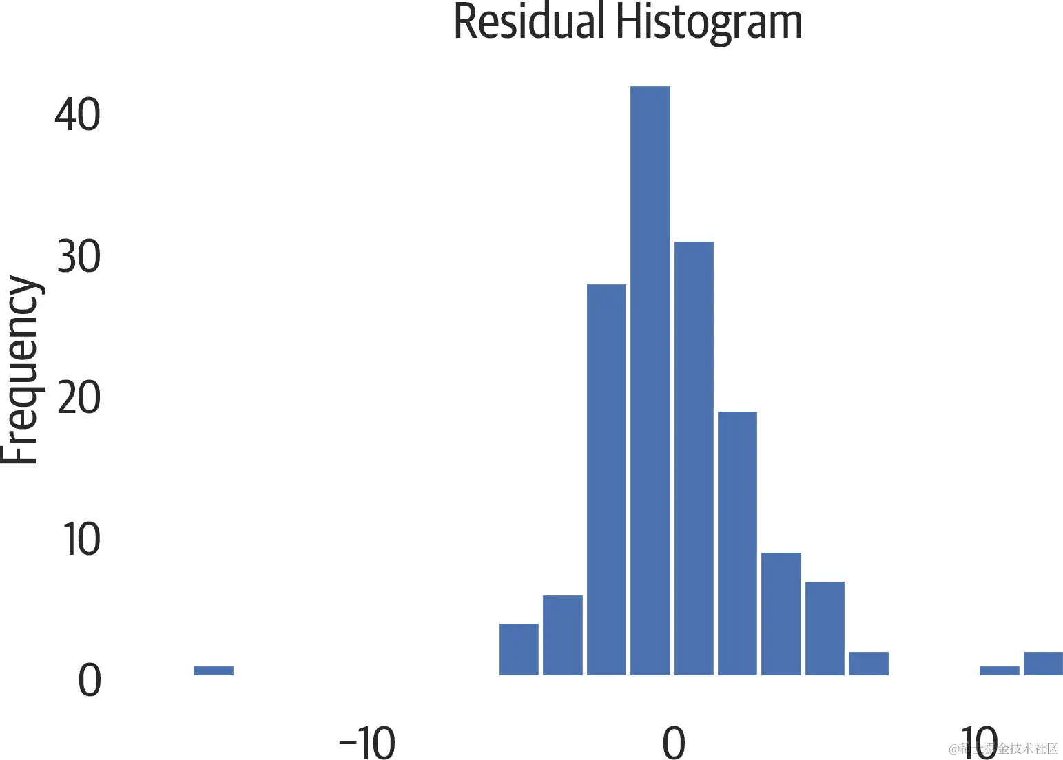 残差的直方图。