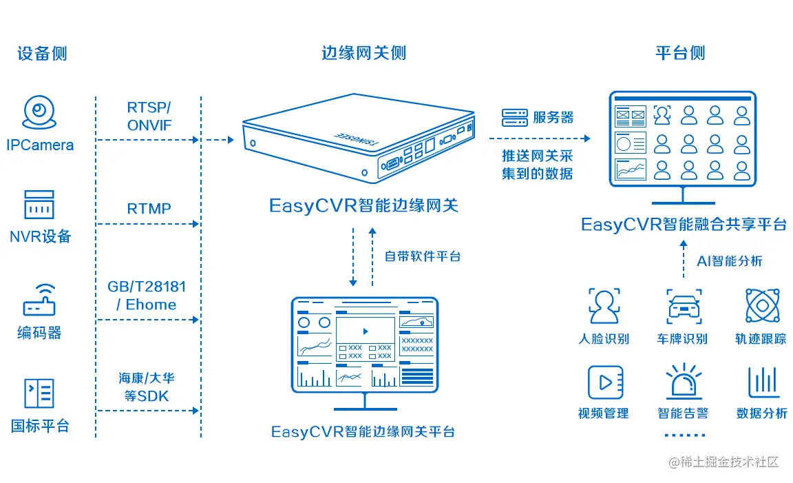 融合AI技术的视频监控，为行业带来了哪些创新和突破？