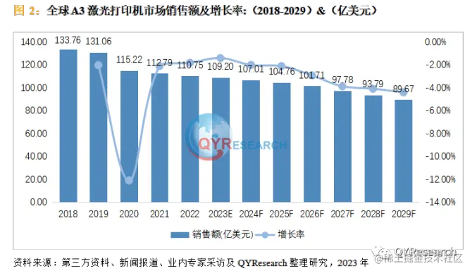 QYResearch产业研究, A3激光打印机行业报告：市场现状及未来发展趋势