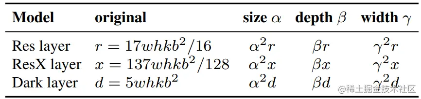 resnet-resnext-darknet网络计算量和网络深度宽度及输入图像分辨率的关系