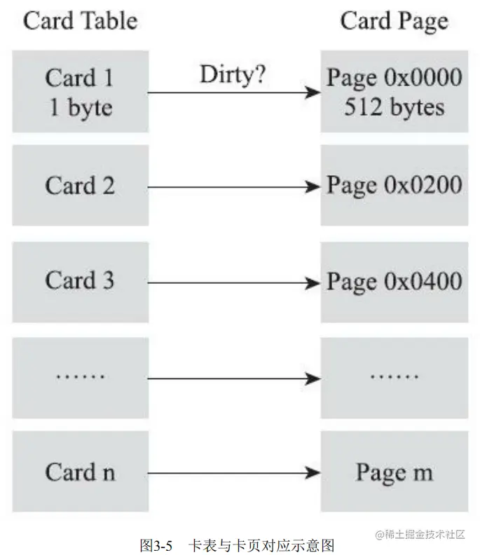 JVM卡表JVM卡表跨代引用卡表（CardTable