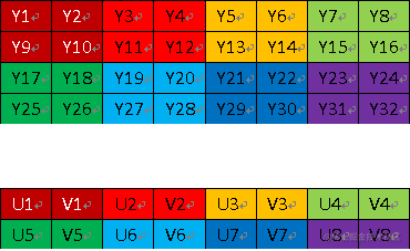 YUV420SP 有 2 个平面