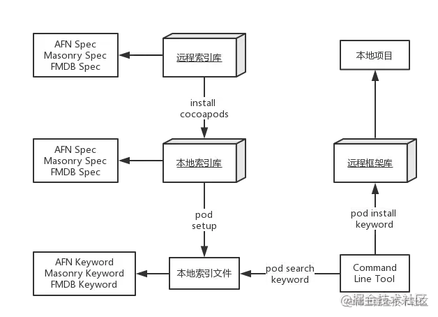CocoaPods 工作流程