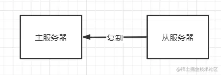 Redis从了解到掌握（四）：主从复制、哨兵、集群