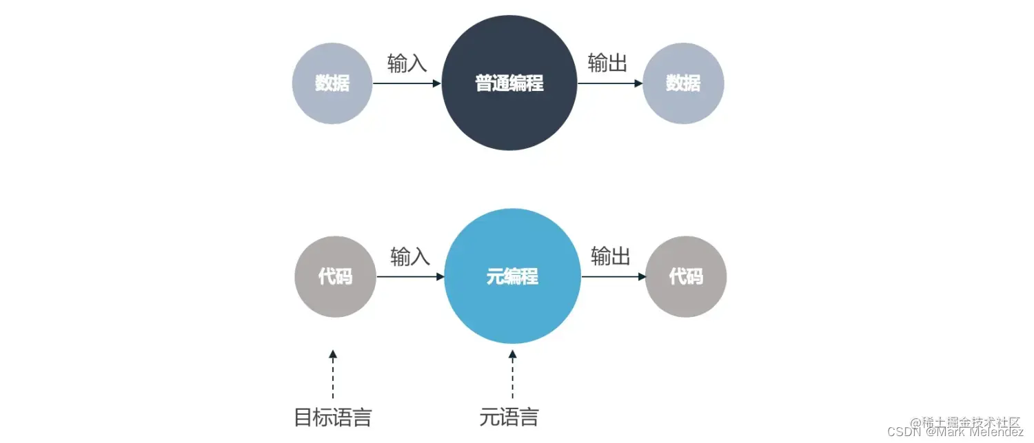 究竟什么是元编程?