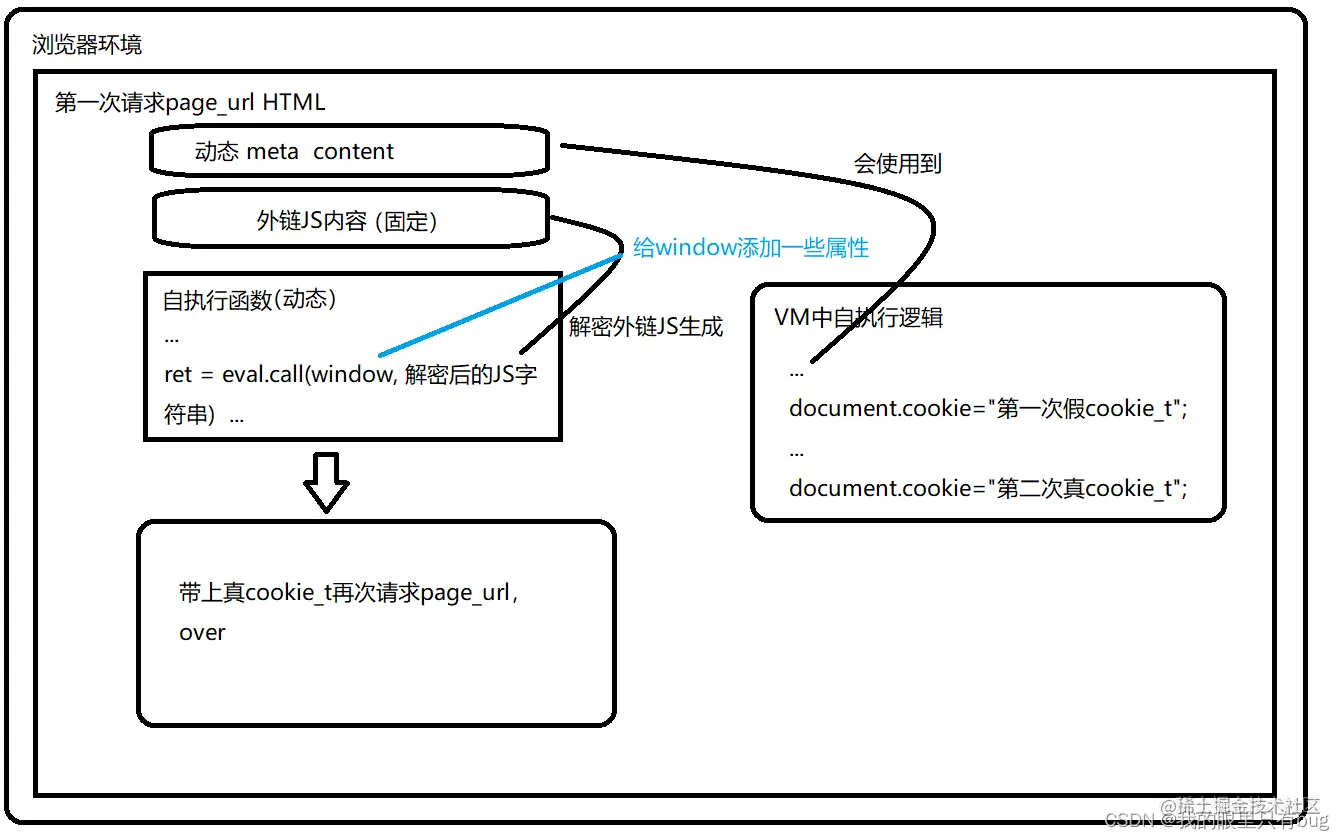 瑞数执行流程图解
