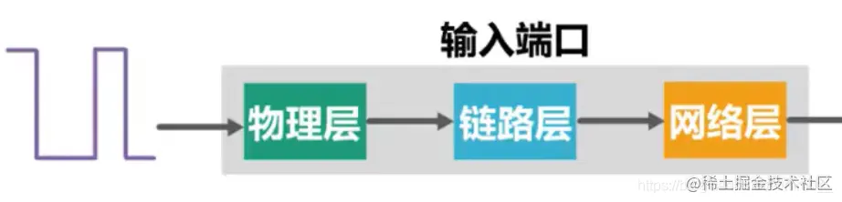 数据报进入输入端口