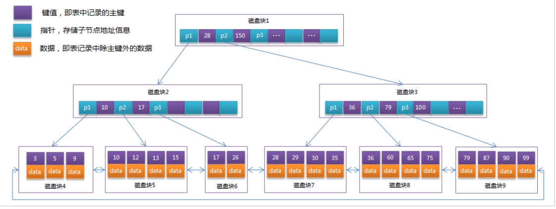 「MySQL高级篇」MySQL索引原理，设计原则