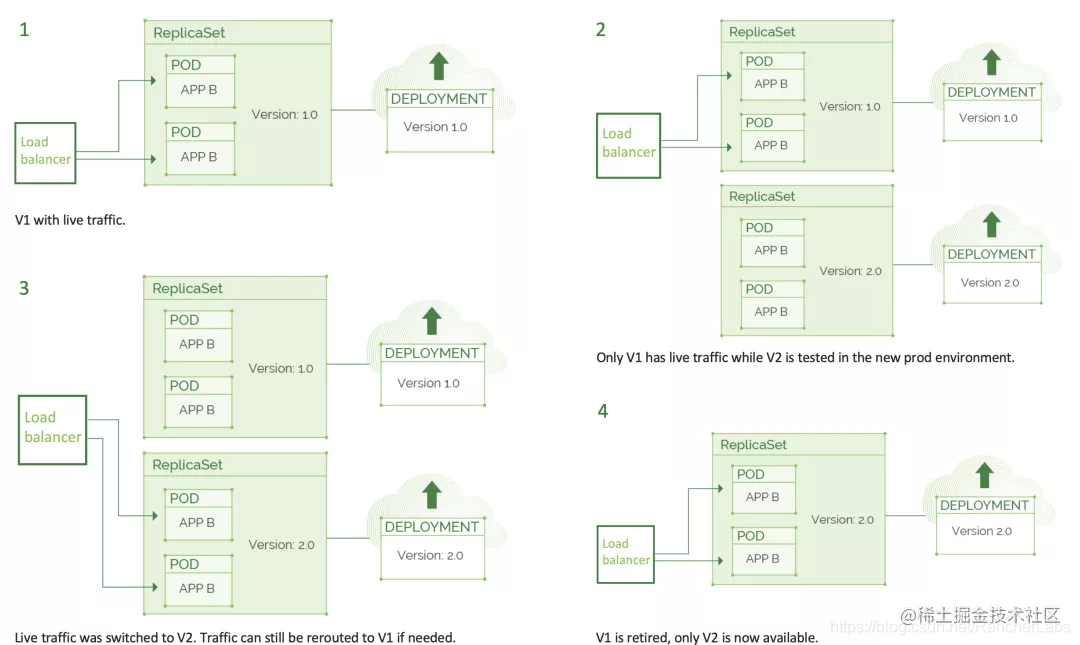 Learn about blue-green deployment and Canary release - Moment For ...