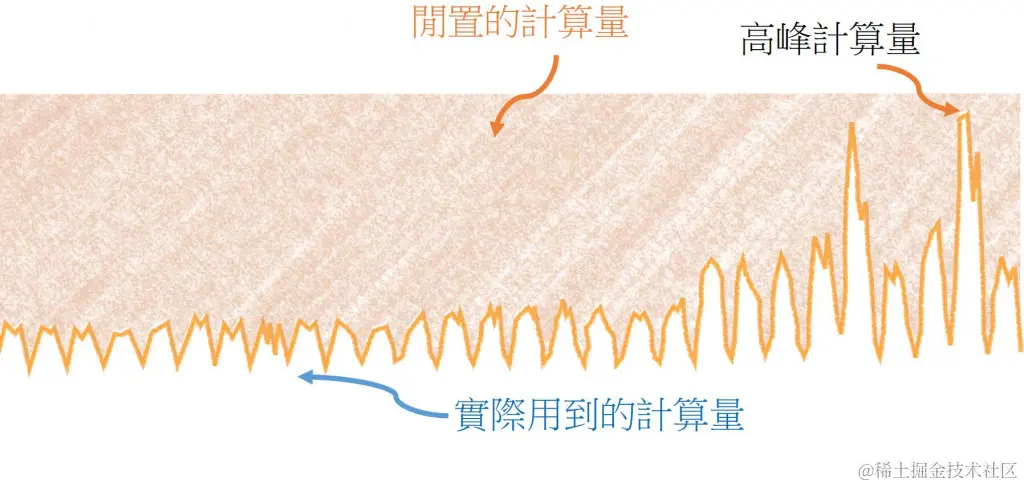网页应用程序容量统计图