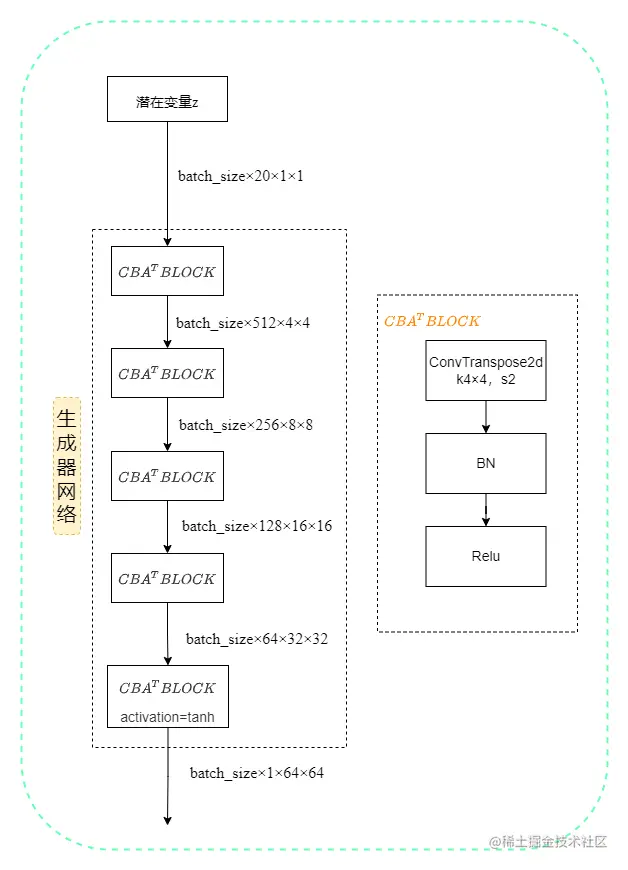 生成器网络