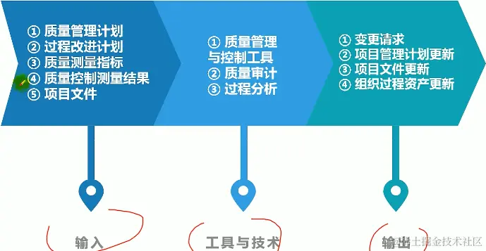 实施质量保证的ITO