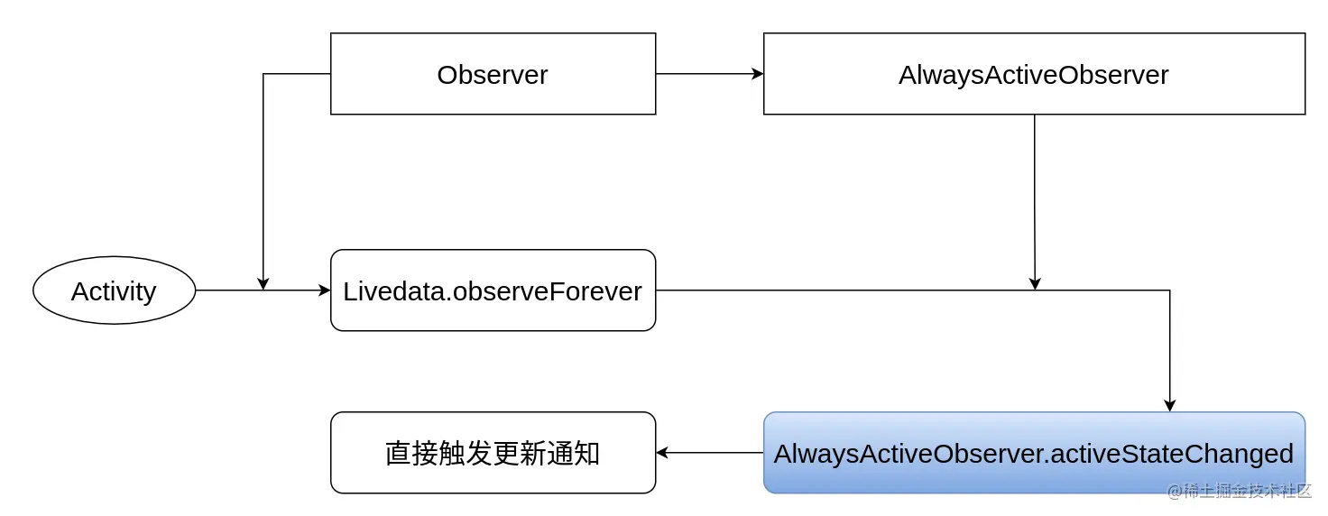 Jetpack LiveData 原理分析 数据流向 observeForever