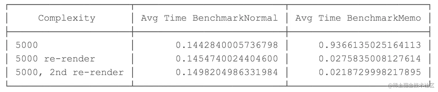UseMemo vs no useMemo benchmark results for complexity n = 5000