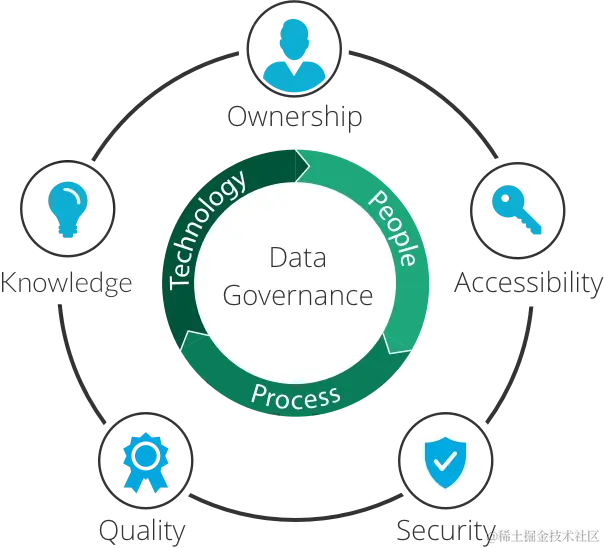数据治理策略涵盖的常见领域