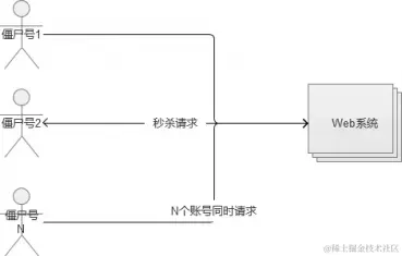 Web系统大规模并发——电商秒杀与抢购 - 徐汉彬Hansion - 技术行者