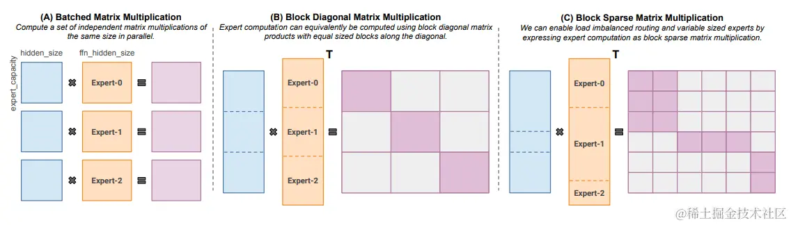 针对不同规模的专家和令牌数量的块稀疏矩阵乘法。该图来自 MegaBlocks 论文