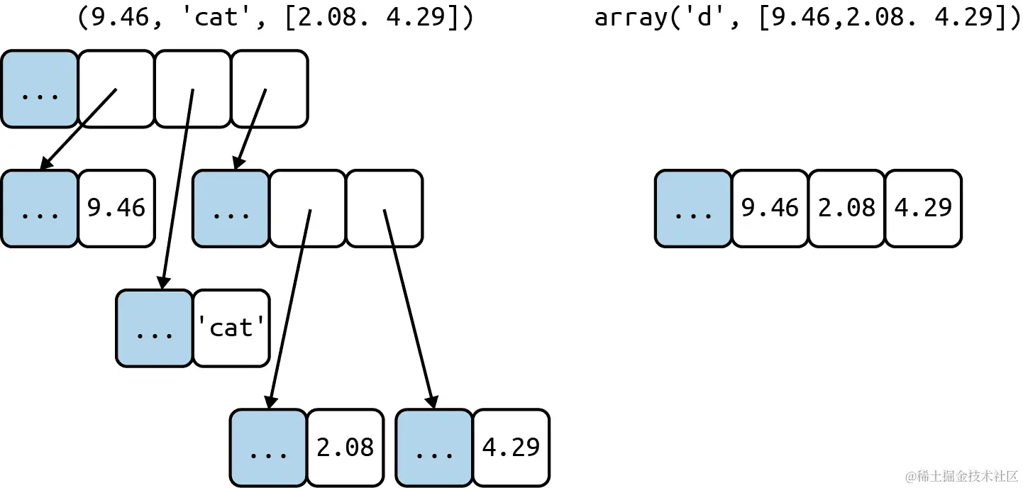 array 和 tuple 的简化内存图