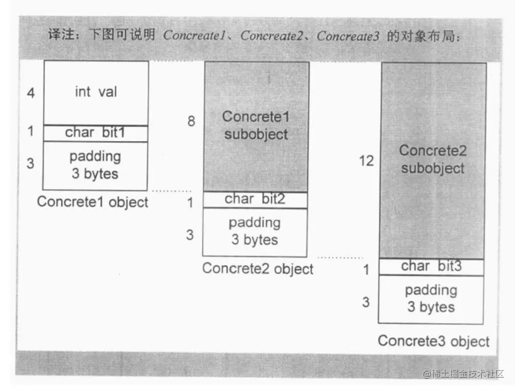 分层继承的布局