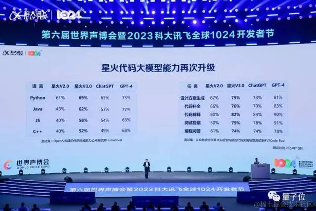 讯飞星火：整体超越ChatGPT，医疗超越GPT4！一手实测在此