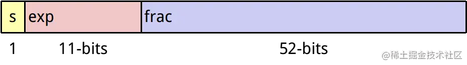 64位浮点数表示