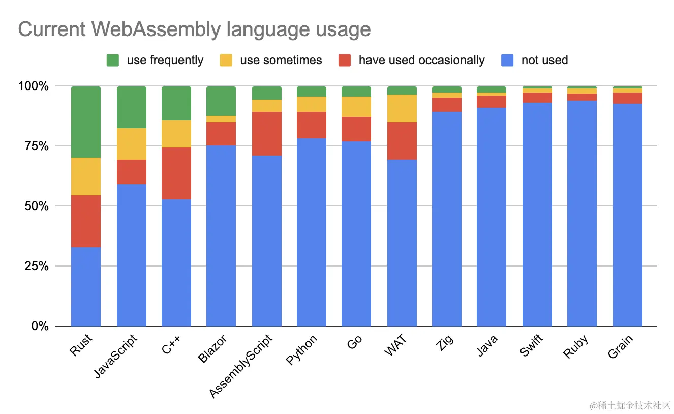 2022 WebAssembly应用程序常用开发语言