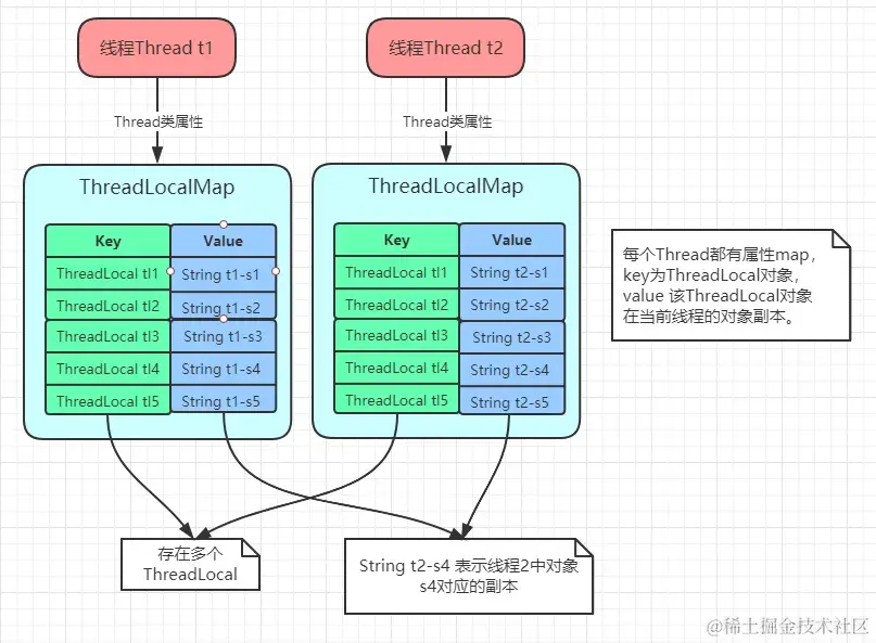 Thread、ThreadLocalMap、ThreadLocal三者关系图