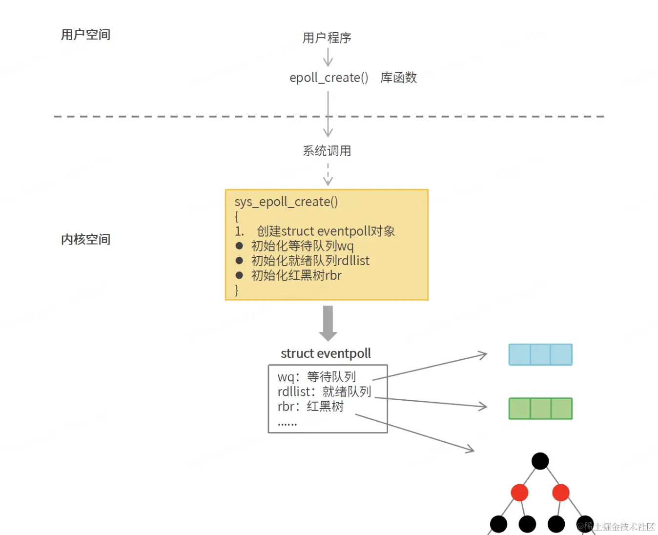 IO模型介绍（select、poll、epoll）